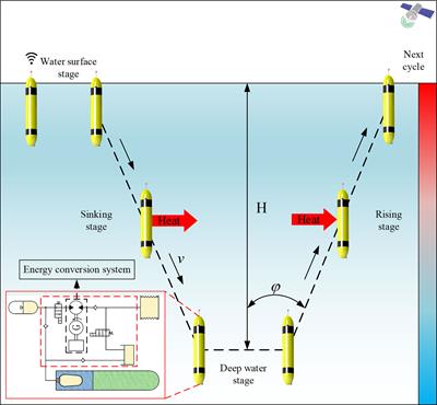 Performance study of energy conversion system for ocean thermal profiler